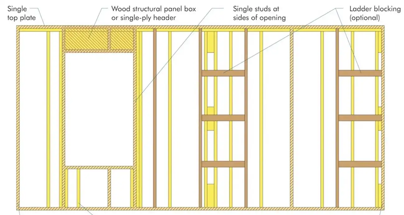 Advanced Framing Techniques