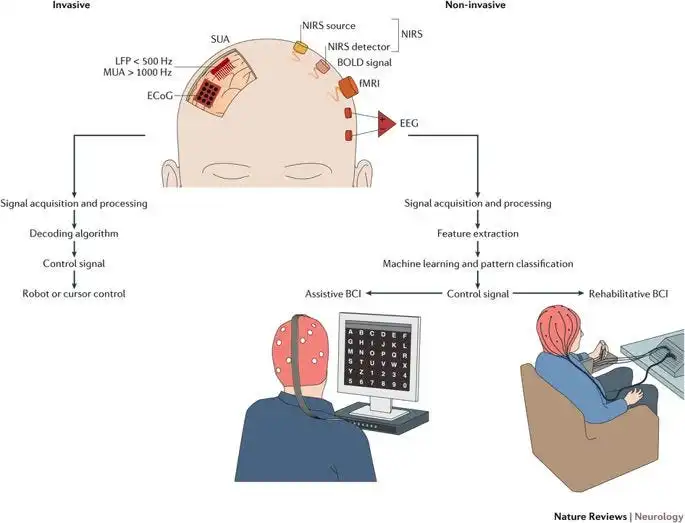 Brain-Computer Interfaces