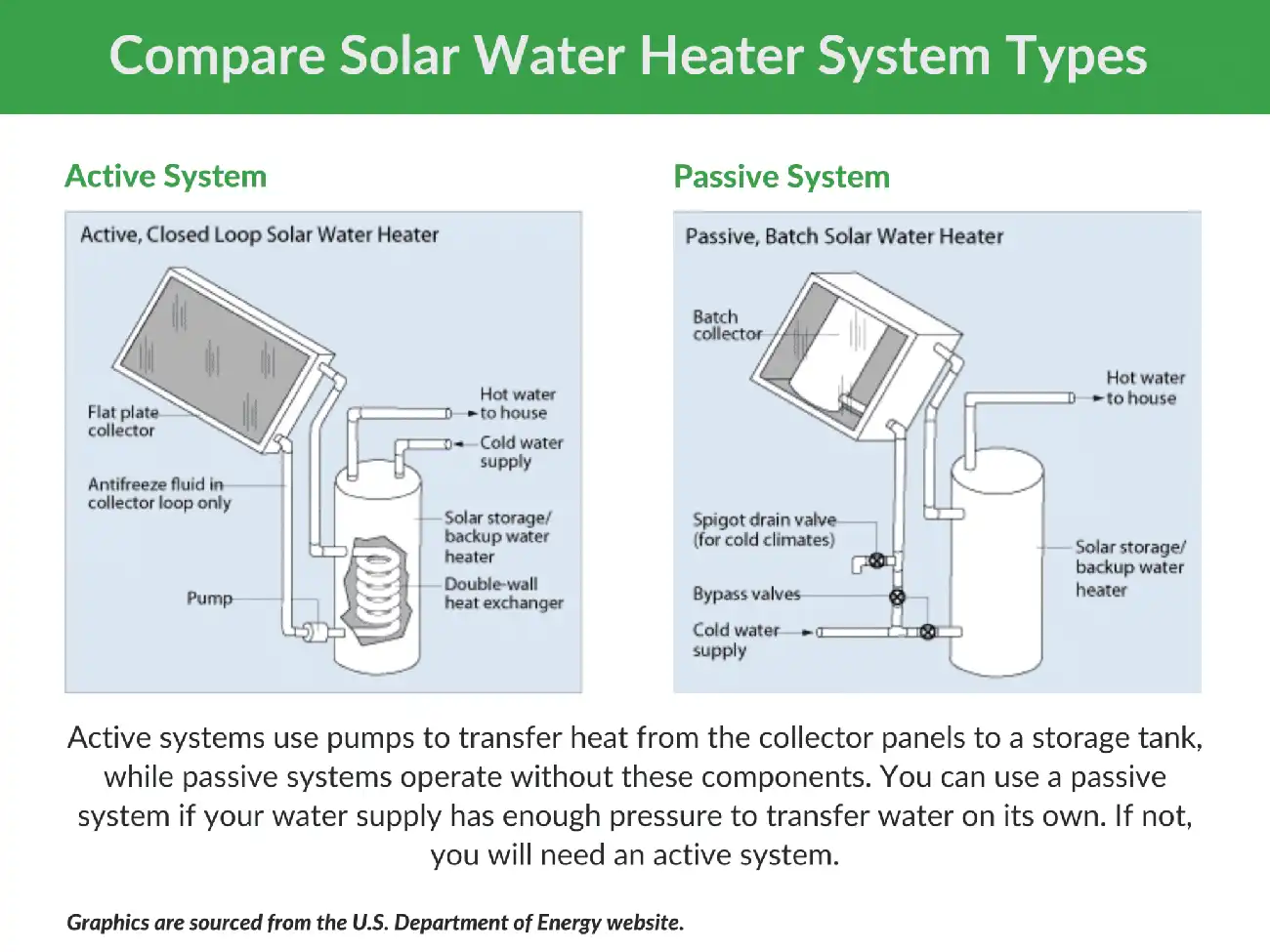 Solar Water Heating