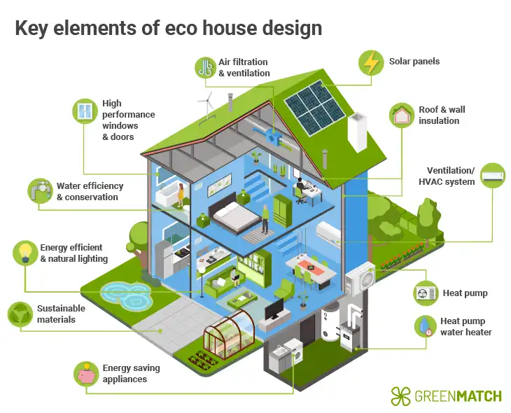 Zero Energy Home Design